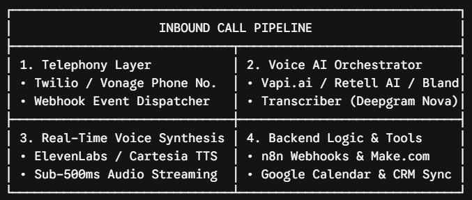 build ai voice agent for inbound calls